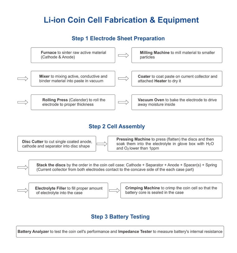 Lithium ion Coin Cell Flow Chart and machines List