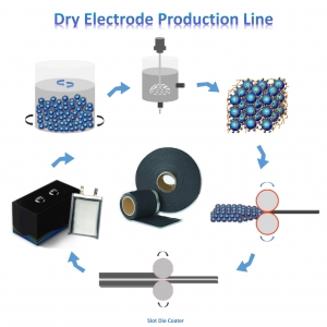 Dry Electrode Laboratory/Pilot/Production Line /Technology/Preparation Solution for sale