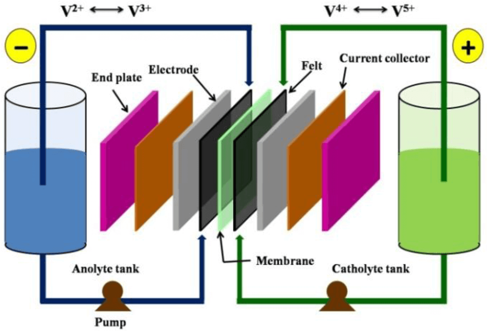 Vanadium Redox Flow Battery