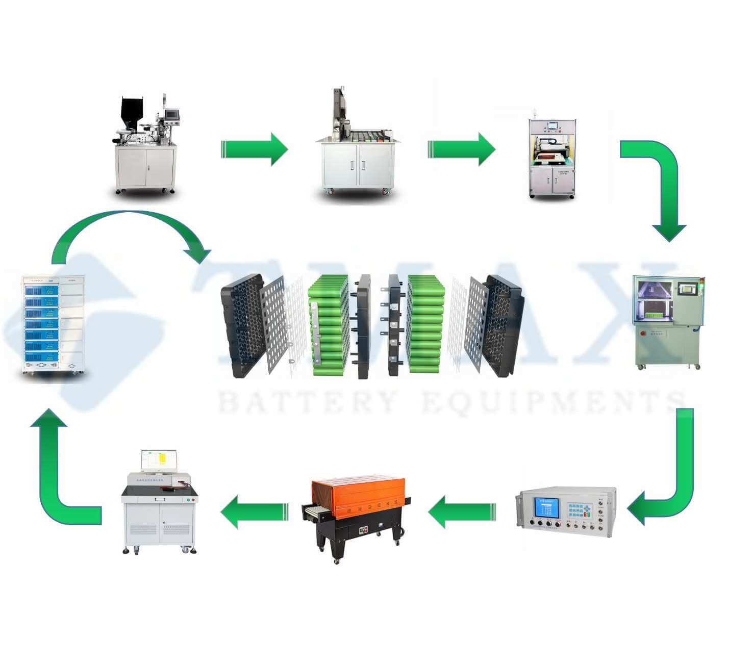 LiFePo4 Li Ion Battery Pack Assembly Line Equipment For Sale