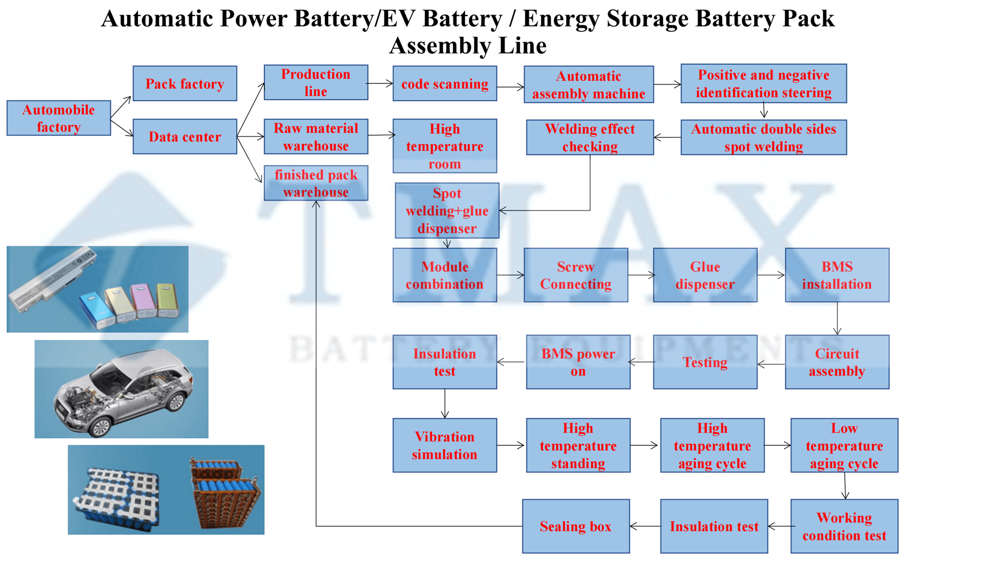 Energy Storage Battery Pack Assembly Line Energy Storage Battery Pack Assembly Line