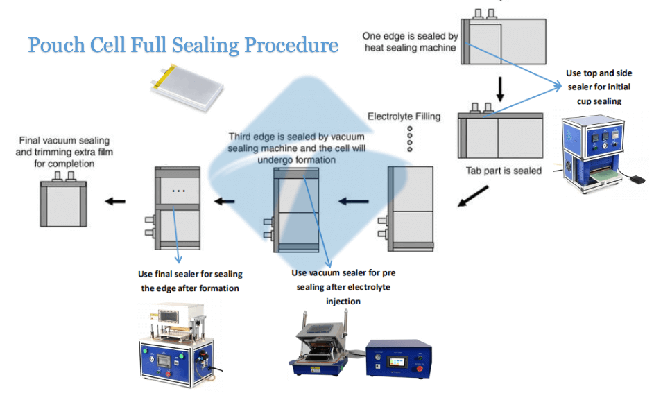 pouch cell sealing machine
