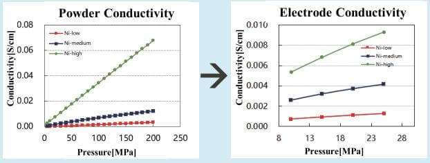 Powder Resistivity Measurement System & Compaction Density Measurement System