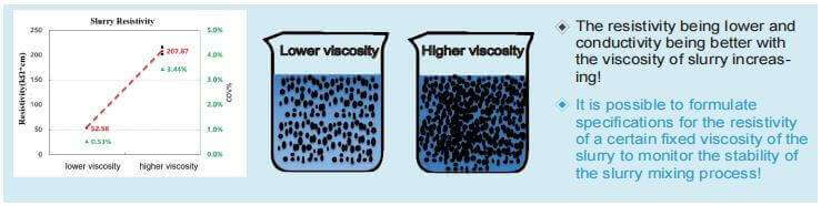 battery slurry resistivity