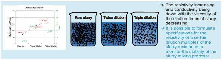 battery slurry resistivity