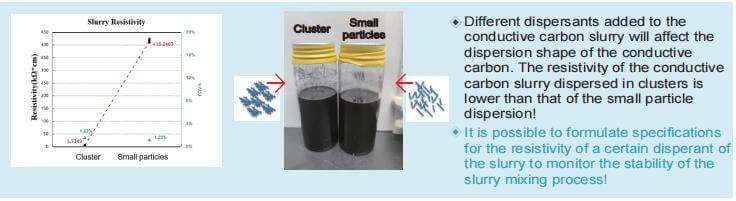 battery slurry resistivity