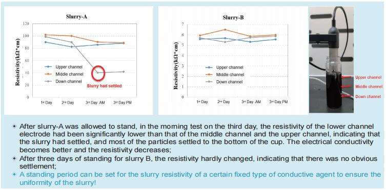 battery slurry resistivity