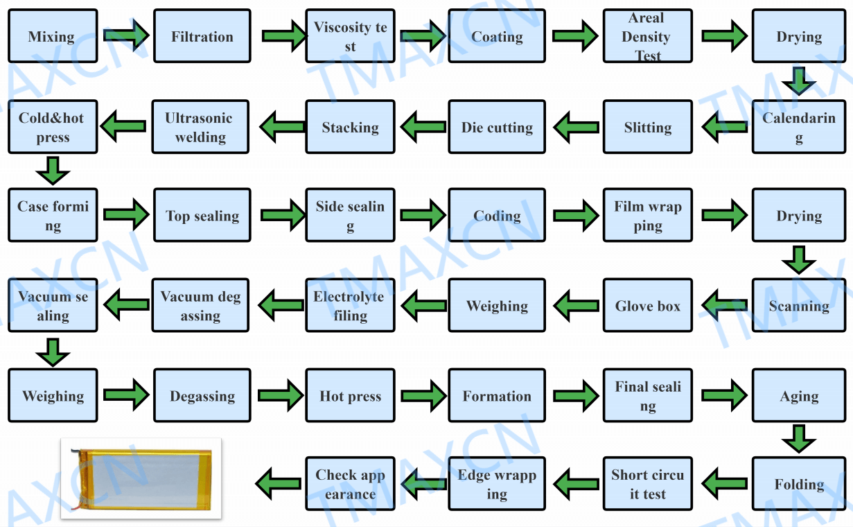 pouch cell production flowchart