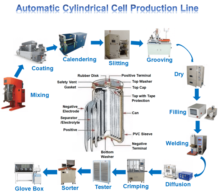 Auto Cylindrical Cell Production line
