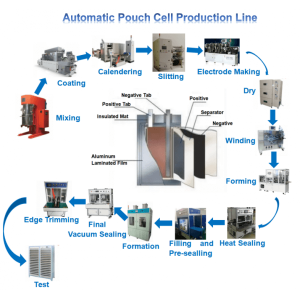Pouch Cell Manufacturing Machine