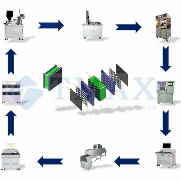 Li Ion Battery Assembly Line