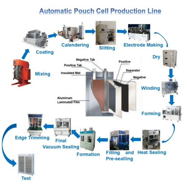  Lithium Battery Fabrication Equipment