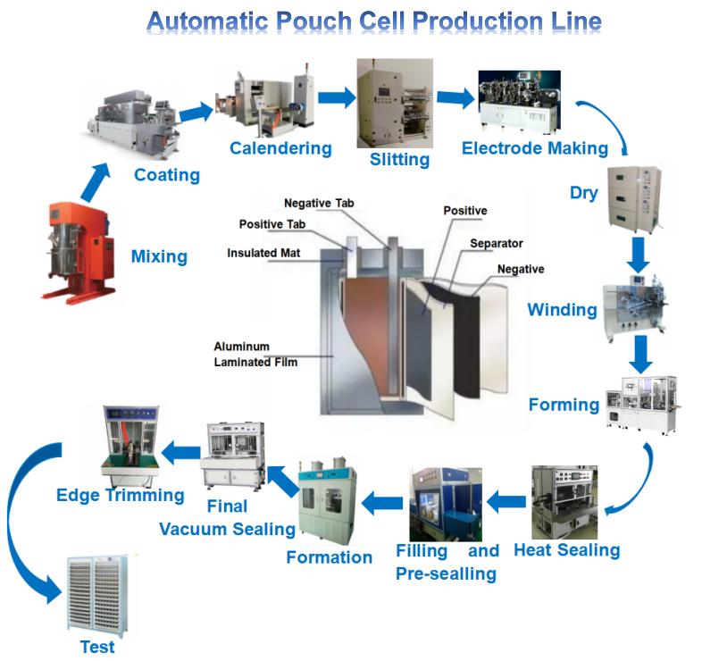 Automatic Cylindrical Cell Production Manufacturing Machine Line