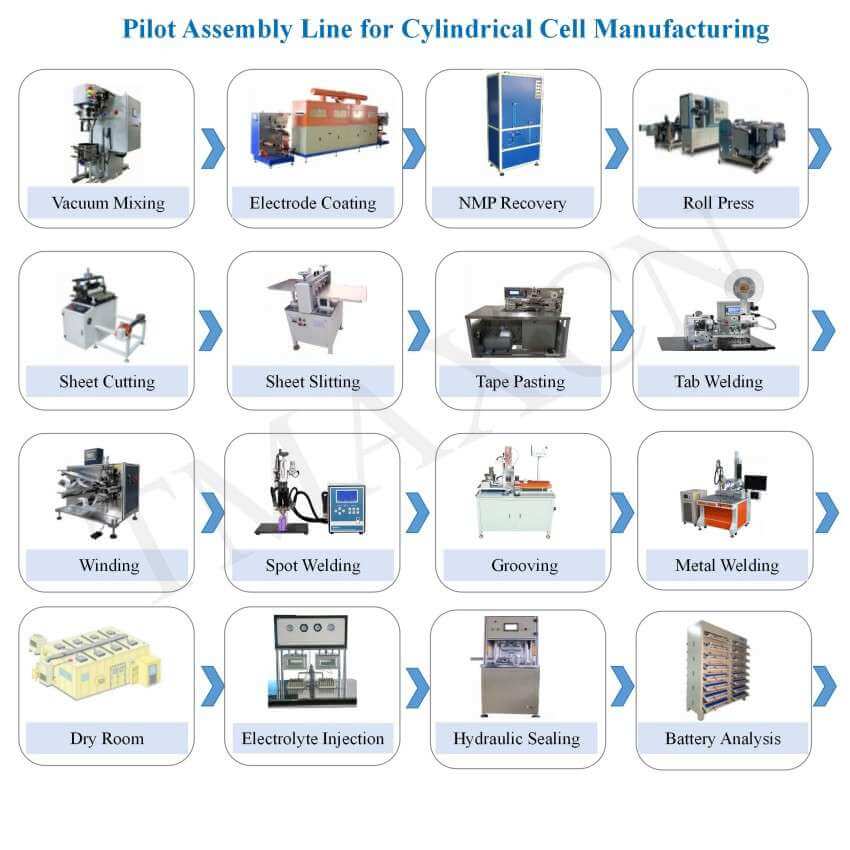 Car battery lab plant