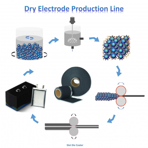 Dry Electrode Technology
